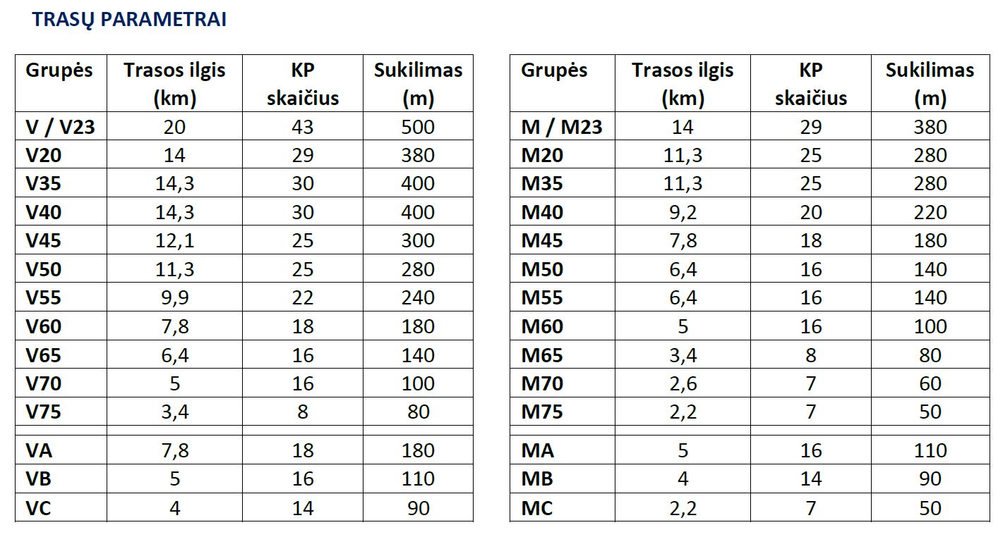 Trasų parametrai